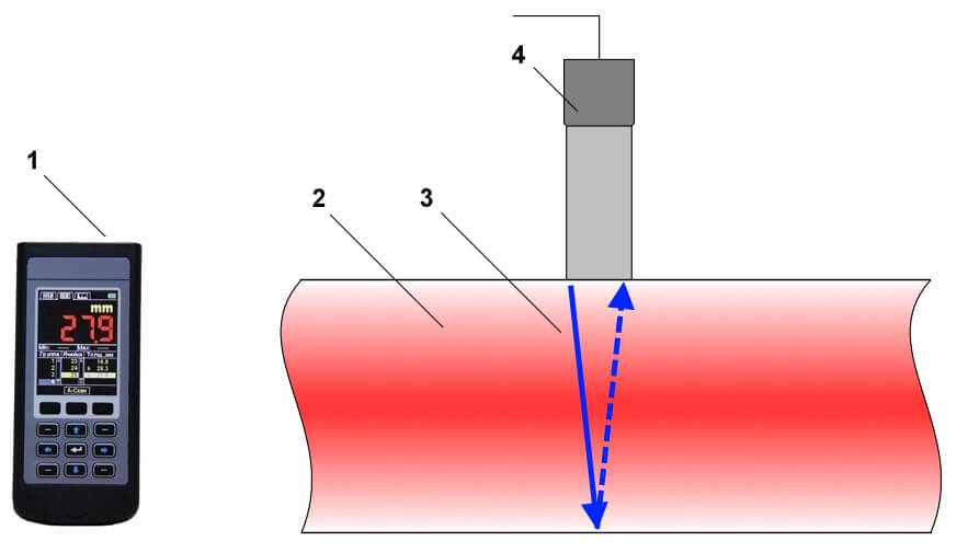 Измерение скорости ультразвуком. Ультразвуковая толщинометрия трубопроводов. Дефектоскопия ультразвук аппарат. Толщинометрия трубопроводов приборы. Схема ультразвуковой толщинометрии трубопроводов.